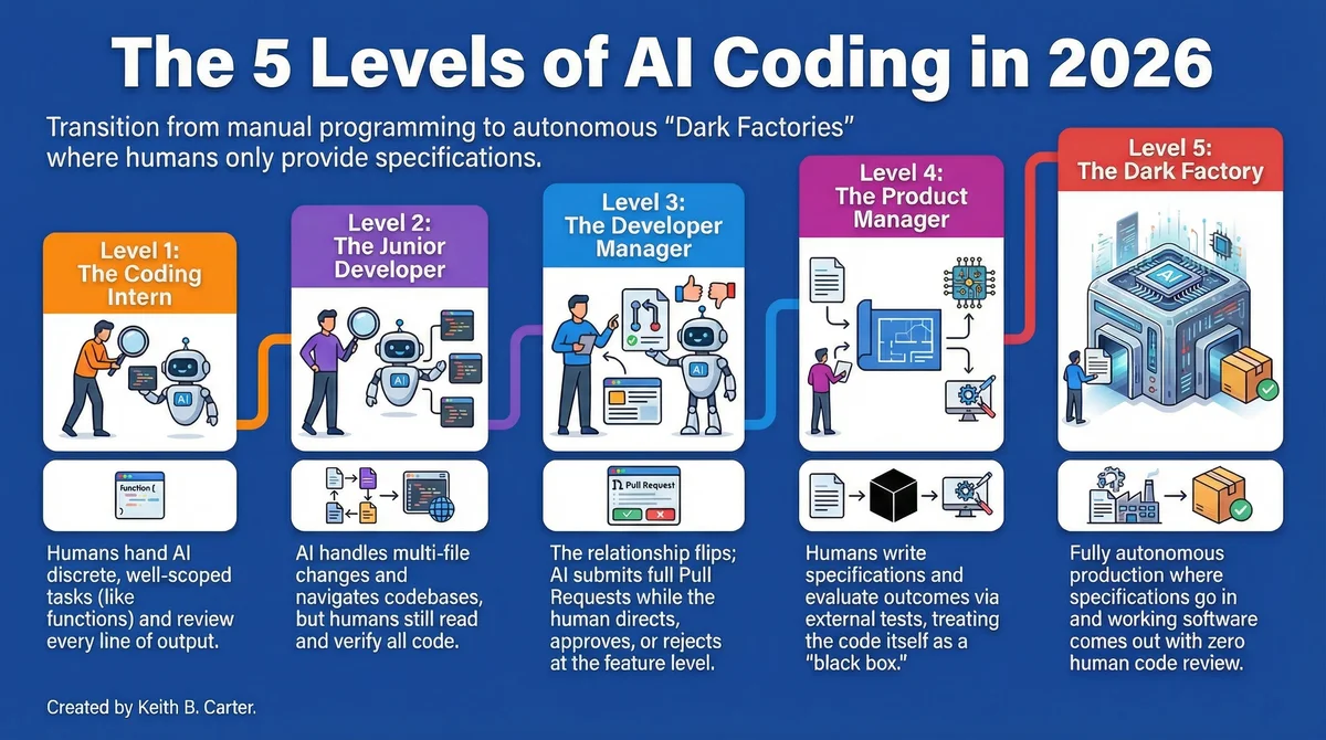 The 5 Levels of AI Coding in 2026, from manual implementation to the autonomous Dark Factory